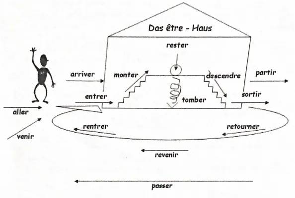 Les Bewegungsverben en Français au Passé Composé