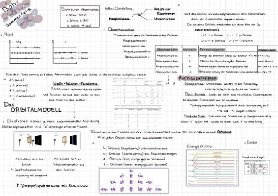 Das coole Orbitalmodell: Erfinder, Energieniveaus und das Periodensystem