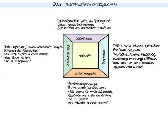 Kommunikationsquadrat von Schulz von Thun erklärt mit Übungen und Lösungen