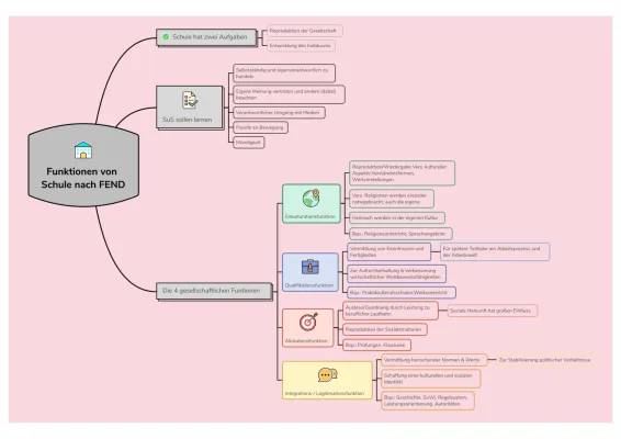 Helmut Fend Theorie der Schule: Mindmap zu Funktionen der Schule