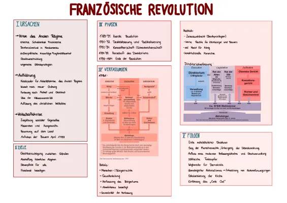 Ursachen und Phasen der Französischen Revolution für den Unterricht