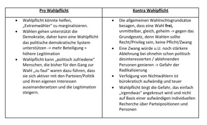 Wahlpflicht in Deutschland: Pro und Contra für Schüler