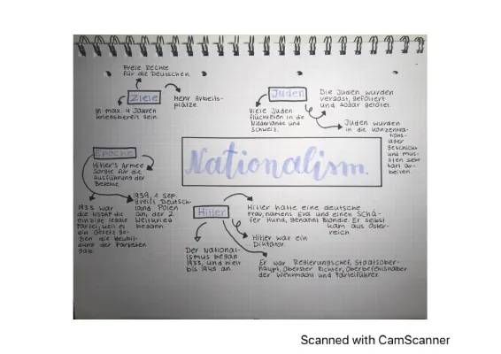 MindMap: Was waren die Ziele des Nationalismus und Judenverfolgungen?