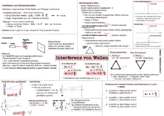 Beugung und Interferenz am Doppelspalt: Einfach erklärt