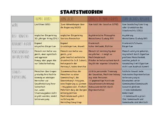 Hobbes, Locke, Rousseau und Montesquieu: Vergleich und Menschenbild Tabelle