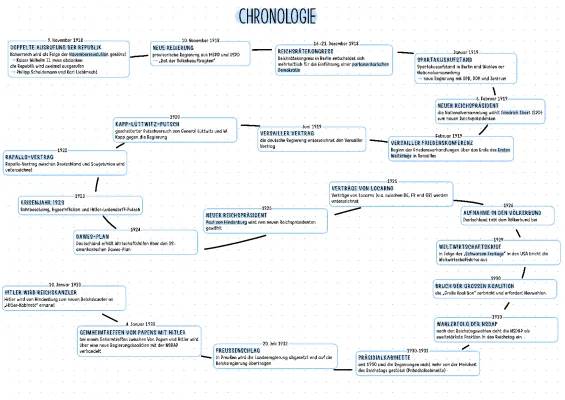 Gründe für das Scheitern der Weimarer Republik - Eine Mindmap und Zusammenfassung