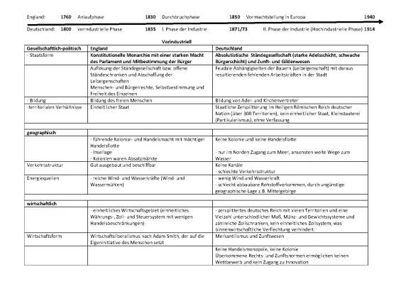 Wann begann die Industrialisierung in Deutschland? Entdecke die Unterschiede zur Englischen Industrialisierung!