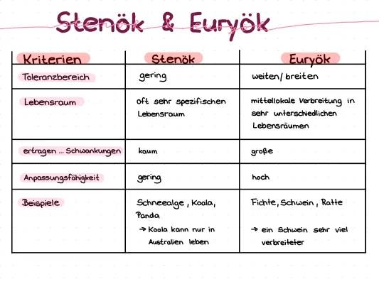 Stenök und Euryök: Beispiele und Definitionen für Physiologische und Ökologische Potenz