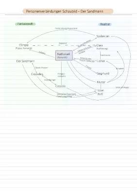 Der Sandmann Figurenkonstellation und Charakterisierung: Nathanael, Olimpia, Clara und mehr