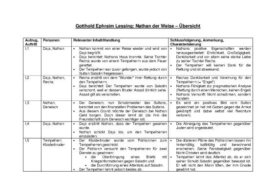 Nathan der Weise: Zusammenfassung und Charaktere aller Aufzüge