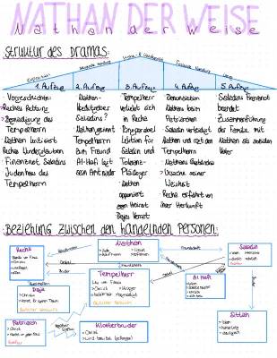 Nathan der Weise Zusammenfassung und Analyse - Alle Infos PDF