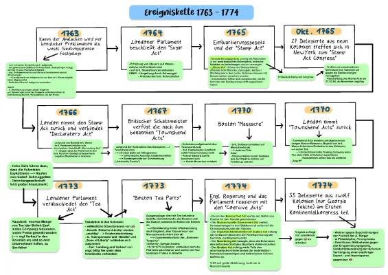 Amerikanische Revolution Zeitstrahl: Von 1763 bis 1776 - Überblick für Kinder