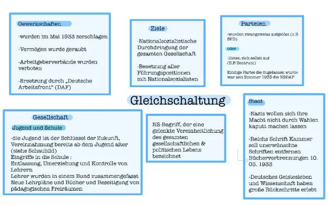 NS-Ideologie: MindMap und Unterrichtsmaterial für die Oberstufe