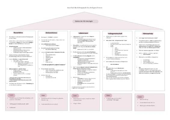 Sozialdarwinismus kurz erklärt: 5 Säulen der NS Ideologie