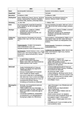 DDR und BRD im Vergleich: Tabelle und Unterrichtsmaterialien