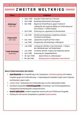 4 Phasen und Folgen des Zweiten Weltkriegs - Zusammenfassung für Schüler