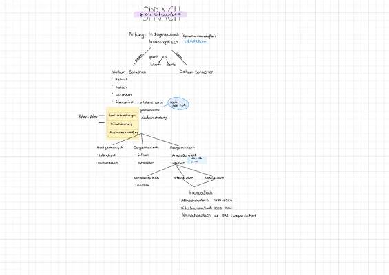 Deutsche Sprachgeschichte PDF: Ursprung, Entwicklung und Lautverschiebung