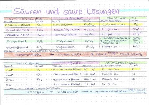 Säuren und Basen: Einfach erklärt für Neugierige