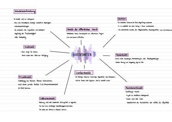 Kreditarten einfach erklärt - FOS 11 Klasse
