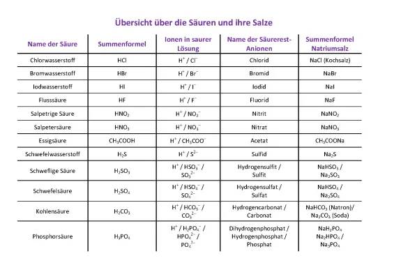 Entdecke die Welt der Säuren und Salze: Starke Säuren und ihre Formeln erklärt