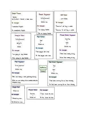 Learn English Tenses Easily: Fun PDF, Charts, and Exercises