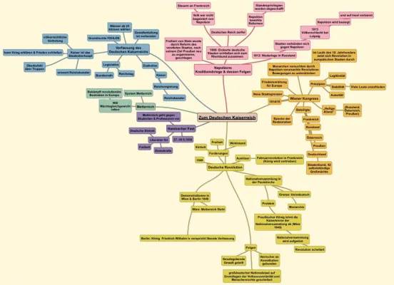 Koalitionskriege und Deutsche Revolution 1848 - Zusammenfassungen und MindMap