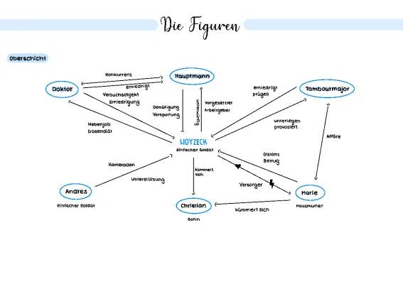 Woyzeck Figurenkonstellation und Zusammenfassung für Kinder