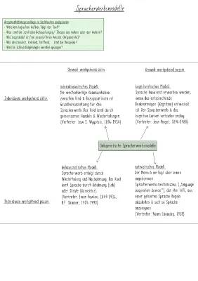 Spracherwerbsmodelle und Theorien für den Unterricht: PDF, Behaviorismus, Kognitivismus