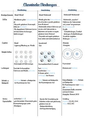 Einfache Erklärung zu chemischen Bindungen - Übersicht und Beispiele (PDF)