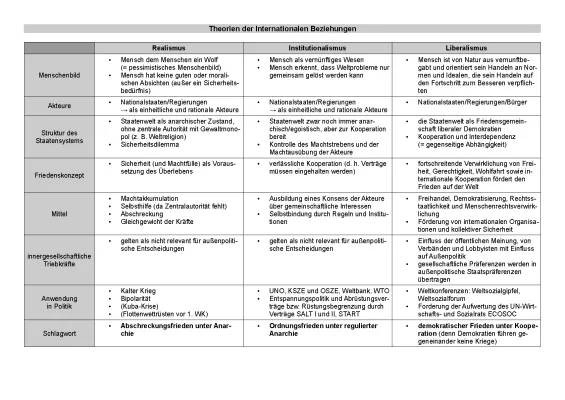 Theorien der Internationalen Beziehungen einfach erklärt - Zusammenfassung und PDF