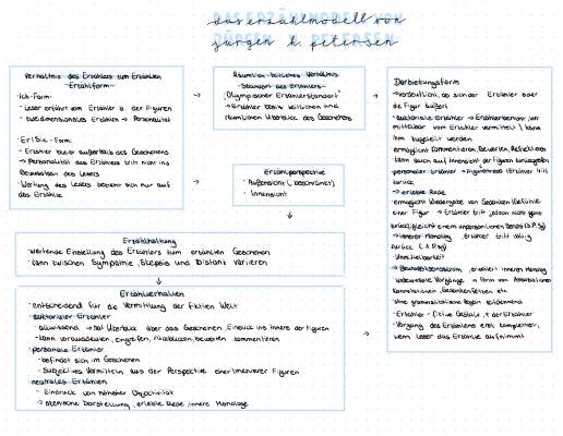 Modell des Erzählens nach Petersen: Erzählverhalten und Erzählformen einfach erklärt