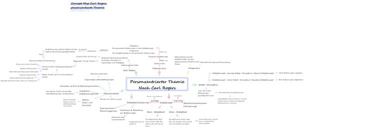 Carl Rogers Personenzentrierte Theorie leicht erklärt - PDF, Buch, Fallbeispiel & Modell