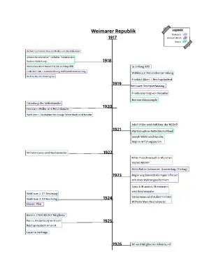 Weimarer Republik Zeitstrahl 1918-1933: Wichtige Ereignisse und Zusammenfassung