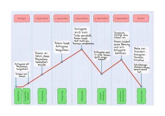 Antigone Zusammenfassung & Aufbau - Einfache Infos für Kids 📚