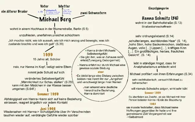 Michael Berg Der Vorleser: Aussehen, Stärken und Schwächen, Zusammenfassung