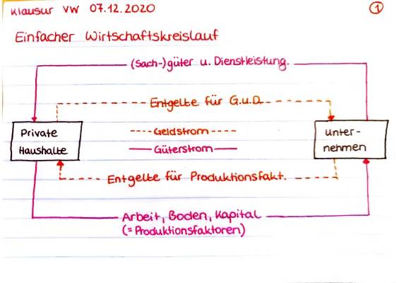 Wie funktioniert der einfache und erweiterte Wirtschaftskreislauf?