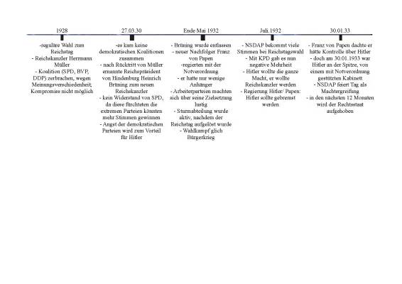 Zeitstrahl Weimarer Republik 1918-1933: Zusammenfassung und wichtige Ereignisse