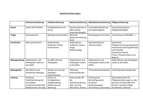 Sozialversicherungsbeiträge Tabelle und Beitragssätze 2024 in Deutschland