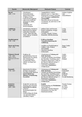 Literaturepochen Übersicht: Von Barock bis Moderne - PDF für Abitur