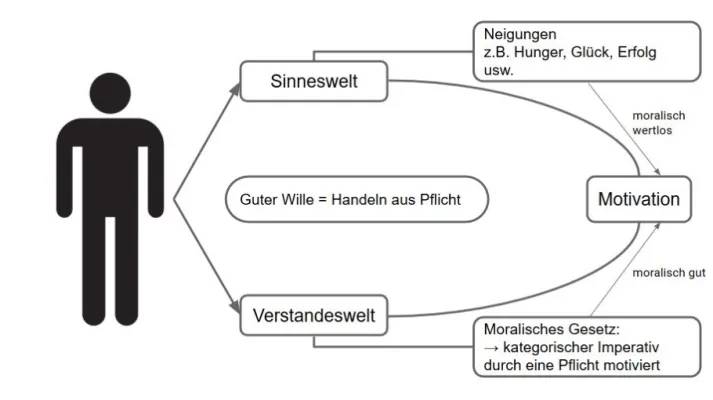 Deontologie und Kategorischer Imperativ einfach erklärt - Beispiele und Schaubild