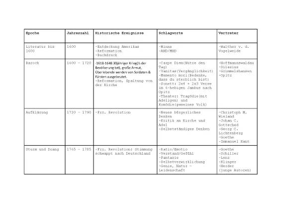 Epochenübersicht Deutsch Abitur PDF - Literaturepochen Zeitstrahl - Abi 2021