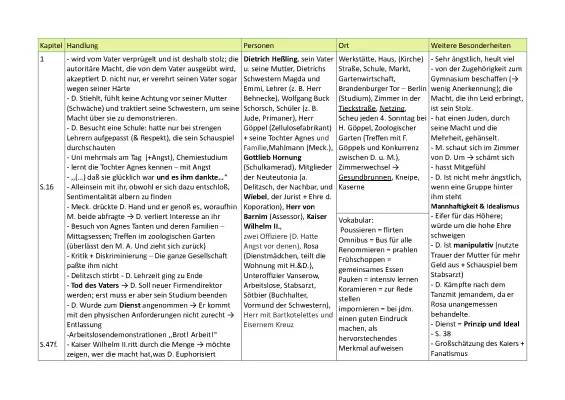 Der Untertan - Zusammenfassung der Kapitel & wichtige Textstellen