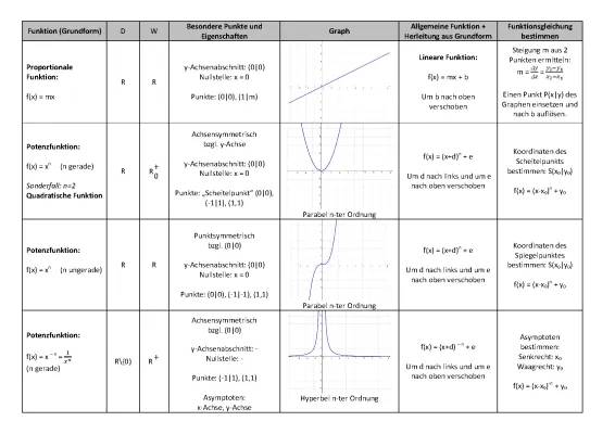 Mathe Funktionen Übersicht: Leicht erklärt für 10-Jährige