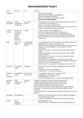 Faust Zusammenfassungen: Auerbachs Keller, Vor dem Tor, Hexenküche und Studierzimmer 1