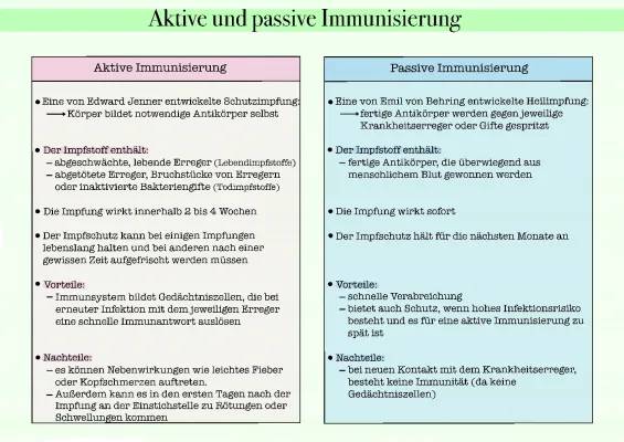 Aktive und Passive Immunisierung 