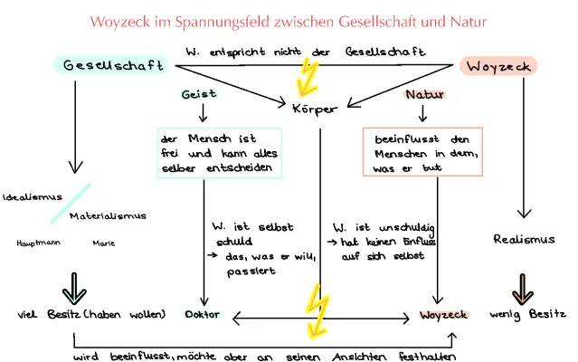 Woyzeck Szene 8: Natur, Gesellschaft und Materialismus