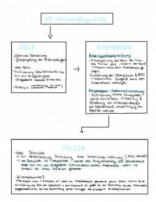 NS-Wirtschaftspolitik einfach erklärt - Ziele, Maßnahmen und Folgen