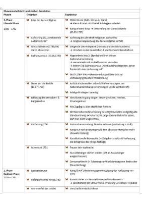 Französische Revolution: 4 Phasen und Zusammenfassung