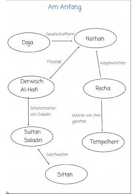 Charakterisierung Nathan der Weise mit Textstellen und Figurenkonstellation