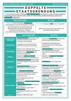 Doppelte Staatsgründung 1949 einfach erklärt: BRD und DDR Zusammenfassung, Zeitstrahl, Tabelle